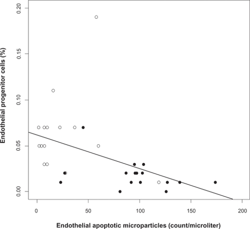 Figure 2 Relation between endothelial apoptotic rate and endothelial repair capacity in obstructive sleep apnea (OSA). Levels of circulating endothelial progenitor cells (EPC) and microparticles (EMP) are inversely related at baseline (Spearman correlation coefficient r = −0.67, P < 0.001). OSA patients (closed circles), healthy controls (open circles).