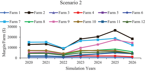 Figure 6. Farm economic margin of different farms in scenario 2.
