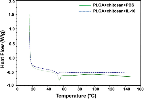 Figure 6 Thermal stability of encapsulated nanoparticles. Approximately, 10 mg of PLGA+chitosan or PLGA+chitosan+IL-10 was heated under nitrogen and then cooled using a differential scanning calorimeter. Depicted are peaks at 50°C and 45°C for PLGA+chitosan (green) and PLGA+chitosan+IL-10 (blue), respectively.