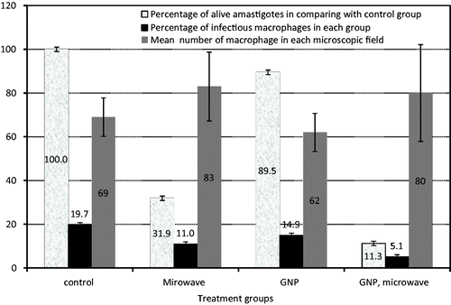 Figure 3. Changes in amastigotes survival rate, percentage of infectious macrophages and mean number of macrophage in each microscopic field in the presence and absence of GNPs with microwave irradiating for 13 s and without irradiation. Data show mean of the five separate experiments ± standard deviation.