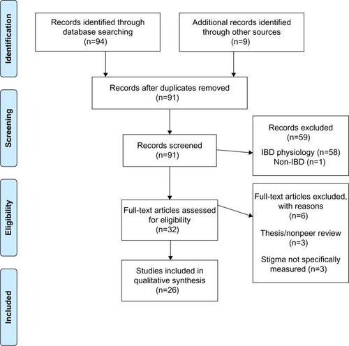 Figure 1 PRISMA flow diagram for systematic review of stigmatization in inflammatory bowel diseases.