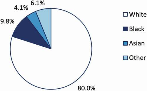 Figure 2. Proportion of clinical trial participants by ethnicity in vaccine trials for Pfizer/BNT162b2, Astrazeneca/ChadOx1 and Moderna/mRNA-1273