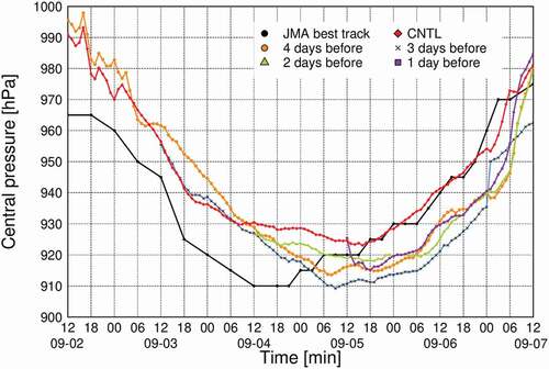 Figure 4. Time series of central pressure for Haishen (2020). Black line is JMA best track, the red diamond line is hindcast simulation (CNTL), the Orange circle line is 4 days before, the blue X line is 3 days before, the green triangle line is 2 days before, and the purple square line is 1 day before. Note that Orange, blue, green, and purple lines are the results of forecast experiments. The vertical axis represents the central pressure of the typhoon, and the horizontal axis represents the time; the typhoon attenuates from left to right.