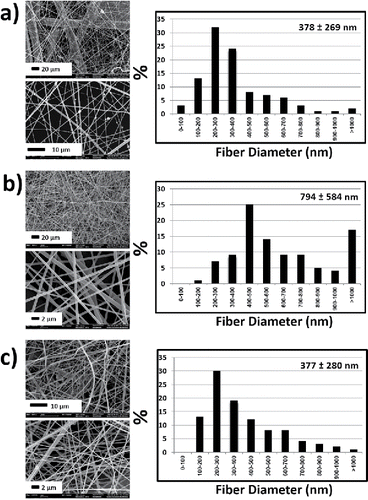 Figure 3. SEM images and diameter distribution of the samples produced with 18G needles. (a) sample 4 (4000 rpm and 15 wt%), (b) sample 5 (8000 rpm and 20 wt%), and (c) sample 6 (12,000 rpm and 10 wt%).