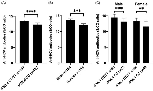 Figure 1. Signal-to-cutoff (S/CO) antibody ratio in relation to the absence of IFN-λ4 (IFNL4rs12979860 CC) or presence of IFN-λ4 (IFNL4rs12979860 CT/TT) (A), gender (B), and gender and IFN-λ4 (C). Median and interquartile range. Statistics using Mann–Whitney U test.