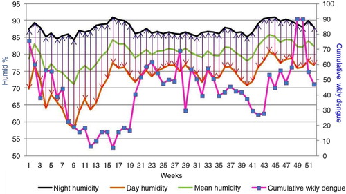 Fig. 4 Changes in weekly night-time humidity, daytime humidity, and cumulative weekly dengue incidence over the course of all 52 weeks of the year for the period 2003–2012. x-Axis: weeks; primary y-axis: relative humidity (%); secondary y-axis: cumulative weekly dengue incidence.