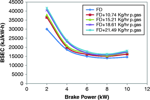 Figure 4 Variations in BSEC with brake power.