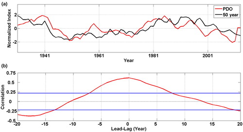 Fig. 6 (a) Evolution of the 50-year multi-dataset–averaged ZSSTG trend (black line) and the multi-dataset average of the PDO indices (red line) estimated using the interpolated datasets. (b) Lead-lag correlation of the two curves shown in (a). Solid blue lines indicate the 95% confidence interval. Negative (positive) numbers denote the 50-year multi-dataset–averaged ZSSTG trend leading (lagging) the PDO index.