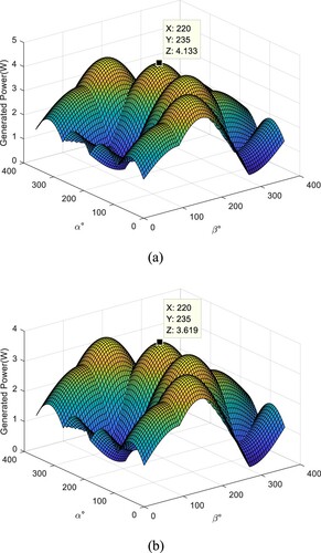 Figure 10. Generated power as a function of incident light angles: (a) Ideal case;(b) Worst case.