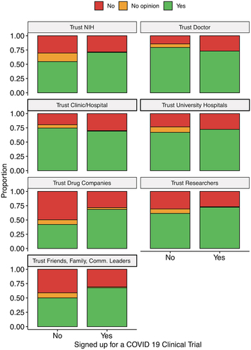 Figure 2. Proportions of trust ratings (“no,” “no opinion,” or “yes”) for respondents that had and had not signed up for COVID-19 clinical trials.