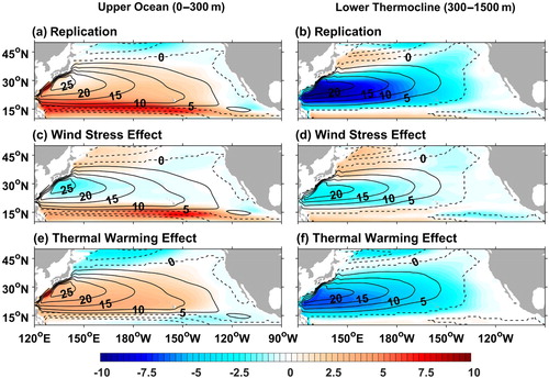 Fig. 7 Change in the North Pacific subtropical streamfunction (colour shading, 1 Sv = 106 m3 s−1) of the upper ocean (0–300 m, left column) and lower thermocline (300–1500 m, right column) in the overriding experiments with CESM1: (a) and (b) replication of total response (τ4c4 minus τ1c1), (c) and (d) wind stress effect (τ4c4 minus τ1c4), and (e) and (f) thermal warming effect (τ1c4 minus τ1c1). The black contours show the streamfunction distribution in the CTRL run. A mean of model years 41–90 of each run is used for analysis.