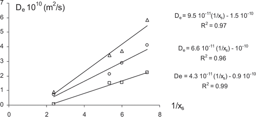 Figure 3 Effective diffusivity (De) versus inverse of the sample solid content (1/xs) at the different temperatures (45°C ○ 55°C Δ 65°C).