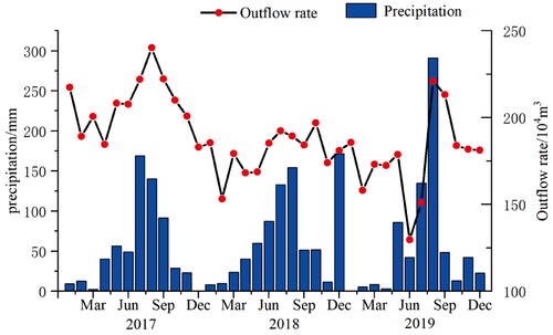 Figure 3. Comparison between outflow rate and precipitation.