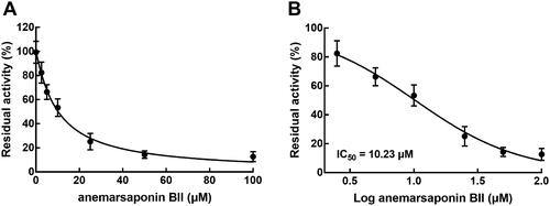 Figure 3. Effect of anemarsaponin BII on the activity of CYP3A4. (A) The activity of CYP3A4 decreased with the increasing concentration of anemarsaponin BII. (B) The IC50 value of anemarsaponin BII on CYP3A4 was obtained as 10.23 μM.