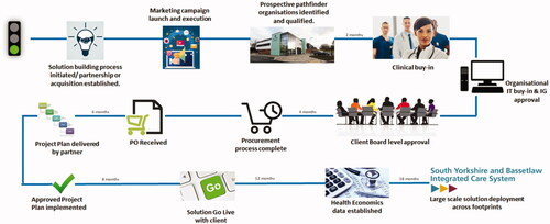 Figure 3. Project cycle: innovation to implementation. A Dea. Opportunities and Challenges in Digital Healthcare for Devices for Dignity. Team presentation; 2021 Feb 22; England, UK.