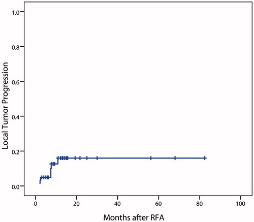 Figure 3. Local tumor progression in patients performed RFA for r-HCC after liver transplantation.
