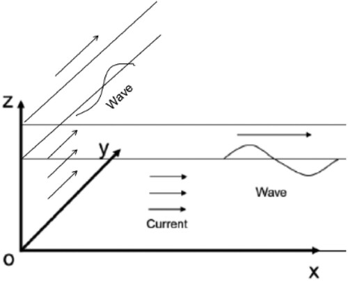Figure 3. Numerical flume coordinate system.