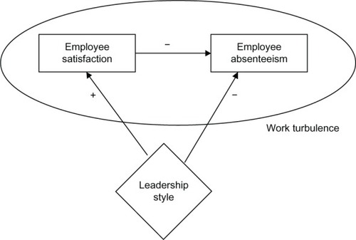 Figure 1 Theoretical model of relationships between leadership style and absenteeism.