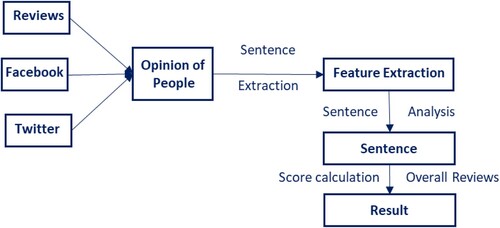 Figure 1. Process of opinion mining in multiple aspects.Source: Muthukrishnan et al. (Citation2021, p. 5185).