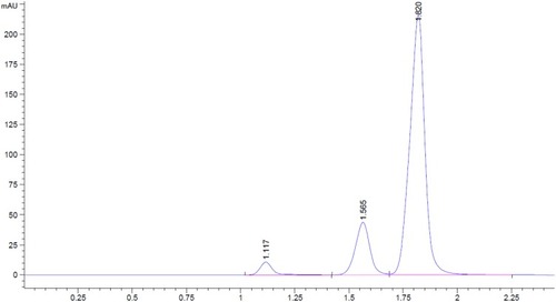 Figure 1 Chromatogram displaying clavulanic acid (tR: 1.117 mins), amoxicillin (tR: 1.565 mins) and caffeine (tR: 1.820 mins) separation.