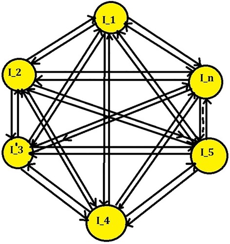 Figure 1. Chart for any network having n terminal I1,I2,I3…In.