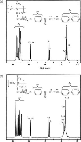 Figure 2. (a). Proton NMR Spectrum of polymer PSCPOHMA. (b). Proton NMR Spectrum of polymer PSCPODMA.
