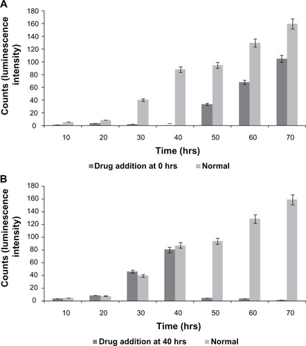 Figure 6 Quantitative analysis of ATP release from L929 cells without drug (FFA) and with drug at different time period (A) at 0 hrs (B) at 40 hrs.Abbreviations: ATP, adenosine triphosphate; FFA, flufenamic acid.