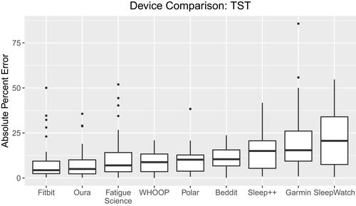 Figure 1 TST boxplots: absolute percent error by device.