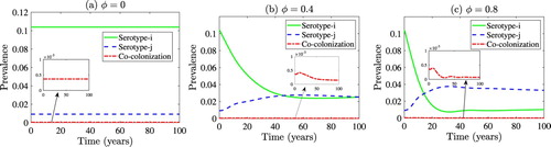 Figure 4. Effect of cohort vaccination coverage (ϕ) on the prevalence of the two SP serotyes and co-colonization. Simulations of the vaccination model (EquationA.1(A.1) (Nu)′=Λ(1−ϕ)+ωNv−(λi+λj+μ)Nu,(Nv)′=Λϕ−[(1−ϵ)λi+λj+ω+μ]Nv,(Cui)′=λiNu+ηiλiRuni−(γi+θiλj+μ)Cui,(Cvi)′=(1−ϵ)λiNv+ηiλiRvni−(θvγi+θiλj+μ)Cvi,(Cuj)′=λjNu+ηjλjRunj+ωCvj−(γj+θjλi+μ)Cuj,(Cvj)′=λjNv+ηjλjRvnj−[γj+θj(1−ϵ)λi+ω+μ]Cvj,(Cuij)′=θiλjCui+θjλiCuj+θjηiλiCunij+θiηjλjCunji−(γij+μ)Cuij,(Cvij)′=θj(1−ϵ)λiCvj+θiλjCvi+θjηiλiCvnij+θiηjλjCvnji−[(θv(1−r2)+r2)γij+μ]Cvij,(Runi)′=γiCui−(ηiλi+λj+μ)Runi,(Rvni)′=θvγiCvi−(ηiλi+λj+μ)Rvni,(Runj)′=γjCuj+ωRvnj−(ηjλj+λi+μ)Runj,(Rvnj)′=γjCvj−[ηjλj+(1−ϵ)λi+ω+μ]Rvnj,(Runinj)′=γiCunji+γjCunij+(1−r1−r2)γijCuij−(ηiλi+ηjλj+μ)Runinj,(Rvninj)′=θvγiCvnji+γjCvnij+θv(1−r2)(1−r1)γijCvij−(ηiλi+ηjλj+μ)Rvninj,(Cunji)′=λiRunj+ηiλiRuninj+r2γijCuij−(γi+θiηjλj+μ)Cunji,(Cvnji)′=(1−ϵ)λiRvnj+ηiλiRvninj+r2γijCvij−(θvγi+θiηjλj+μ)Cvnji,(Cunij)′=λjRuni+ηjλjRuninj+r1γijCuij−(γj+θjηiλi+μ)Cunij,(Cvnij)′=λjRvni+ηjλjRvninj+θv(1−r2)r1γijCvij−(γj+θjηiλi+μ)Cvnij.(A.1) ), showing the prevalence of VT, NVT and co-colonization and overall community-wide vaccination coverage, as a function of time for (a) no cohort vaccination(ϕ=0), (b) low coverage level of cohort vaccination (ϕ=0.4) and (c) high coverage level of cohort vaccination (ϕ=0.8). Other parameter values used are as given in Table 2. The constituent reproduction numbers of the vaccination model for each of the settings (a)–(d) above are given by (a) Rvi=1.865, Rvj=1.72 (so that, Rv=1.865), (b) Rvi=1.799, Rvj=1.72 (so that, Rv=1.799), and (c) Rvi=1.73, Rvj=1.72 (so that, Rv=1.73). The rate parameters are in years.