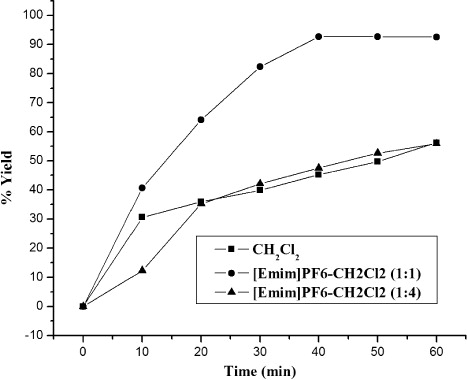 Figure 1. Study on the rate of the oxidation reaction of Benzyl alcohol.