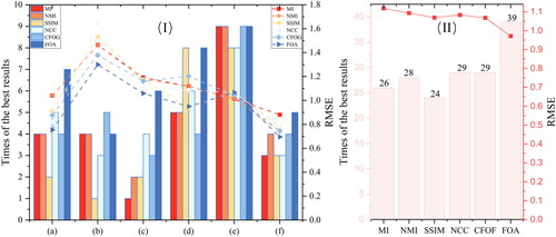 Figure 12. Average RMSEs and times of the best results for the six metrics in different cases. (I) (a–f) correspond to (a–f) in Figure 11. (II) The sum of times and average RMSE in (I). Bar charts and front charts correspond to times and RMSE.