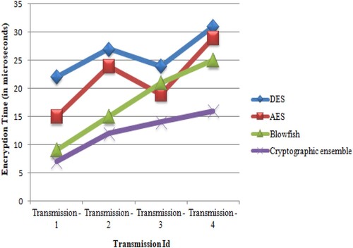 Figure 12. Comparison of encryption time.