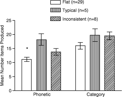 Figure 3 Mean ( ± SEM) score on phonetic/semantic subtests of the verbal fluency task as a function of diurnal cortisol subgroup. The flat subgroup preformed significantly more poorly than the typical subgroup (*p = 0.02) by recalling fewer phonetic words within a one-minute time span.