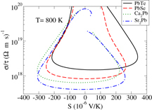 Figure 5. The calculated σ/τ results for the indicated compounds plotted as a function of the calculated thermopower. Note that the n-type Ca2Pb and Sr2Pb have higher σ/τ in the thermopower range around −200 μVK−1, where performance may be optimum.