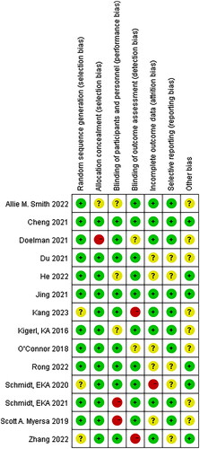 Figure 3. Risk of bias within studies assessed by the Cochrane risk-of-bias assessment tool.