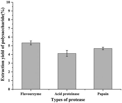 Figure 1. Effect of protease types on the yield of polysaccharides from black soybean hull. Values are represented as means ± SD (n = 3).