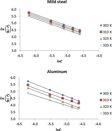 Figure 6. Langmuir isotherm for the adsorption of NBA on mild steel and aluminium surfaces.