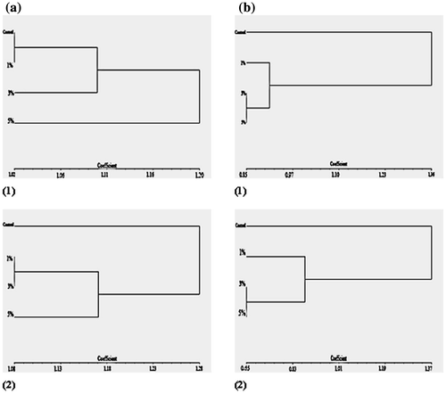 Figure 9. UPGMA dendogram based on (a) RAPD-PCR and (b) ISSR-PCR analysis, clarifying genetic differences between the studied treatments: (1) Staphylococcus aureus; (2) Pseudomonas aeruginosa.