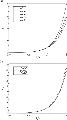 FIG. 9 The effect of particle diameter dp /a on the interception efficiency, (a) different orientation angle of incoming flow (α) at b/a = 1/2; (b) different aspect ratio b/a at α = π/4.