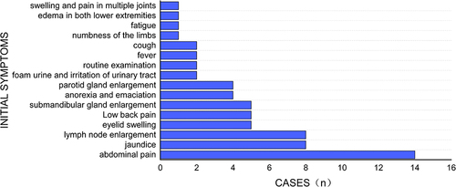 Figure 1 Initial symptoms of 37 IgG4-RD patients. Abdominal pain is the most common initial symptom of these patients and the other symptoms included lymph node enlargement in 8 cases (21.6%), jaundice in 8 cases (21.6%), submandibular gland enlargement in 5 cases (13.5%), lower back pain in 5 cases (13.5%), eyelid swelling in 5 cases (13.5%), parotid gland enlargement in 4 cases (10.8%), loss of appetite and emaciation in 4 cases (10.8%), cough in 2 cases (5.4%), 2 cases (5.4%) had fever, 2 cases (5.4%) were found in physical examination.