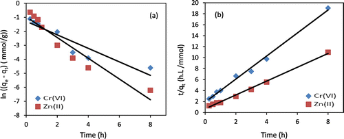 Figure 8. (a) Pseudo first-order kinetics (solid lines), (b) pseudo second-order kinetics (solid lines) fitted for Cr(VI) and Zn(II) adsorption experiments (pH = 5–6; mass of chitosan beads = 0.5 g; C0 = 1,000 mg/L for both metals; temperature = 10 °C).