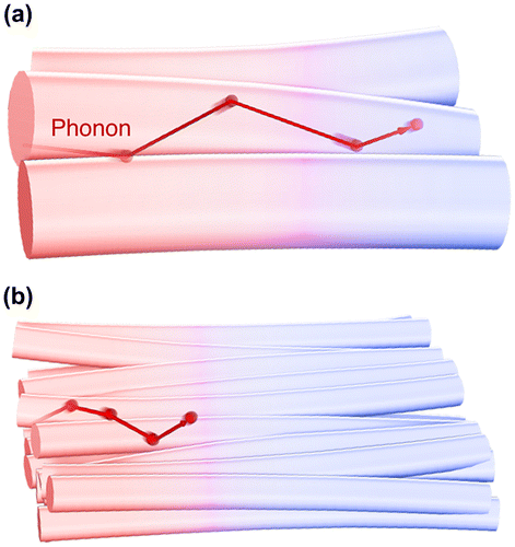 Figure 9. Schematic diagram of the size effect for phonon transfer within crystalline fibres. The phonon mean free path is longer within the thicker fibre aggregates (a) than within the thinner fibre aggregates (b), and the resulting thermal conductivity is directly affected.