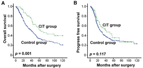 Figure 3. Survival analysis in patients with EOC. Overall survival curves (OS, A) and Progress-free survival curves (PFS, B) for EOC patients (n = 646) who received adjuvant cellular immunotherapy (CIT) combined with chemotherapy (CIT group, n = 72) or chemotherapy alone (Control group, n = 574).