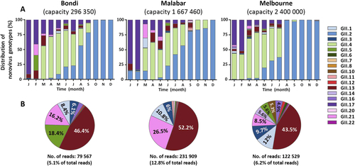 Fig. 6 Norovirus genotype distribution in wastewater samples collected from Sydney and Melbourne, 2016.Norovirus genotypic distribution was determined in waste water samples by capsid amplicon sequencing using next-generation sequencing (NGS) technology. Samples were sequenced on the MiSeq platform and Geneious was used for merging and mapping of the reads to the reference sequences. Capsid genotypes are labelled in different colours as indicated by the legends. a The genotype distribution of norovirus capsids identified in two waste water treatment plants in Sydney (Bondi and Malabar) and one in Melbourne, Australia. The Y-axis represents the percentage norovirus distribution in each sample and the time is indicated on the X-axis. b To further investigate the less predominant capsid genotypes, the three most predominant capsid genotypes (GII.2, GII.4 and GII.17) across all sites were removed and the distribution of the remaining genotypes plotted as pie charts. The number of reads attributed to non-GII.2, GII.4 and GII.17 are listed below the pie chart