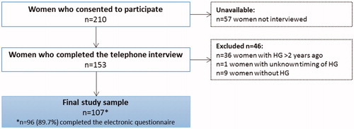 Appendix Figure 1. Flowchart of women that met the inclusion and exclusion criteria for the final study sample. HG: hyperemesis gravidarum. *Of the 107 women included, 96 (89.7%) completed the online questionnaire.