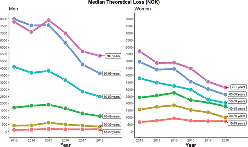 Figure 2. Observed trends in median theoretical loss in Norwegian Krone (NOK) between 2013 and 2018