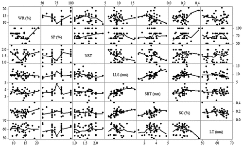 Figure 5. Correlation matrix plots for the response variables as affected by AC-activated magnetic fields. WR; weight reduction, SP; sprouted potatoes, NST; number of sprouts per tuber, LLS; length of the longest sprout, SBT; sprout base thickness, SC; sprouting capacity, LT; length of tuber.
