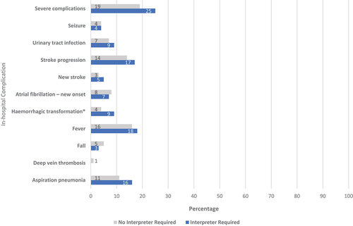 Figure 1. Hospital complications in people with aphasia by interpreter status.