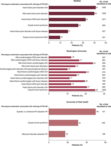 Figure 2. Proportion of patients identified as at risk in the reports at Medstar (Cerner, Discern Analytics), Washington University (Epic, Clarity) and University of Utah Health (Epic, Clarity) by ATTRwt-CM-related phenotype combination found in ≥10% of patients.Afib: Atrial fibrillation; ATTR-CM: Transthyretin amyloid cardiomyopathy; CKD: Chronic kidney disease; HF: Heart failure; OA: Osteoarthritis; pts: Patients.