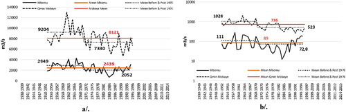 Figure 3. Evolution des débits de l’Oubangui à Mobaye et du Mbomou à Bangassou sur la période 1951–1995 : a/ valeur maximale annuelle et b/ valeur minimale annuelle.